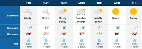 sydney 7 day weather forecast.